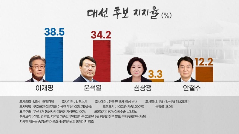  20대 대선 여론조사 업데이트 - 야권의 단일후보로 급부상중인 안철수