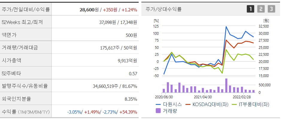 다원시스-차트