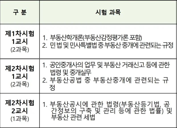 공인중개사 시험과목 사진