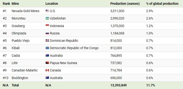 전세계 상위 10개의 금 생산량 광산 이름과 국가&#44; 생산량