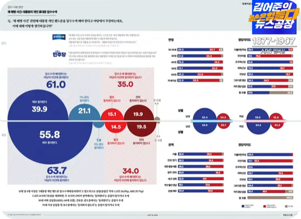 윤석열여론조사9