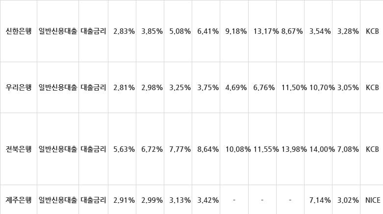 신한은행-신용대출-금리