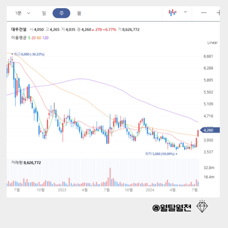 트럼프 관련주 대우건설 주봉차트