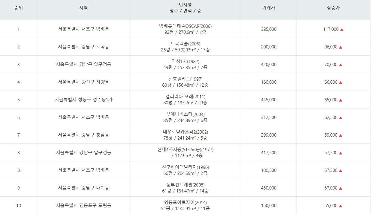  《21년 4월 둘째 주》 서울아파트 신고가 TOP_10 실거래가기준