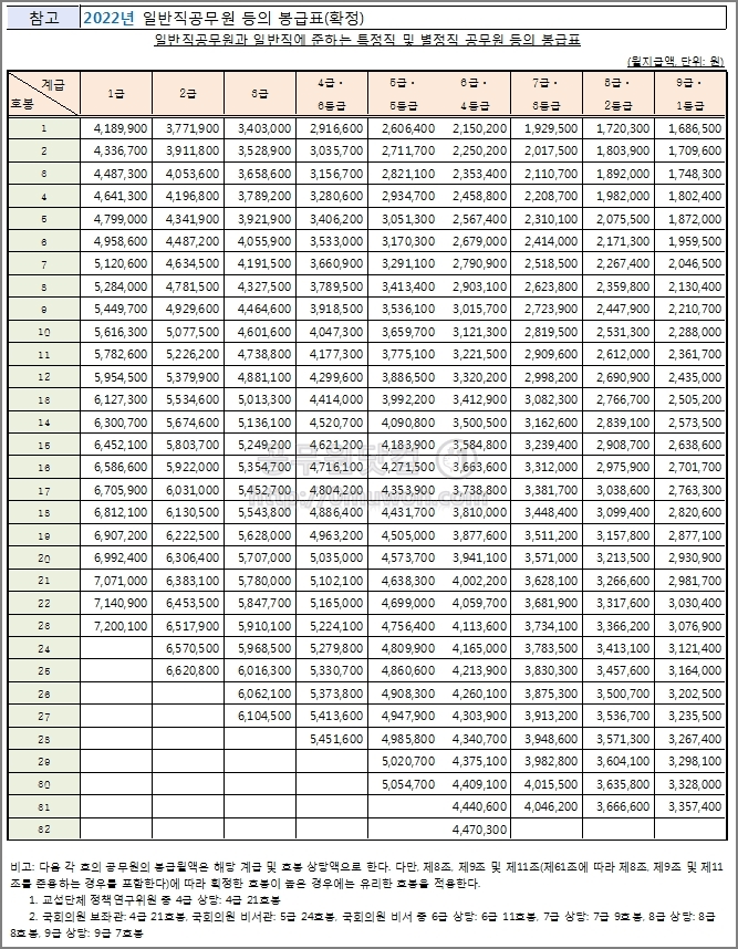 일반직공무원 봉급표