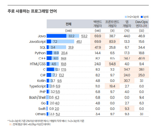  [Java] 많은 기업들이 자바를 사용하는 이유