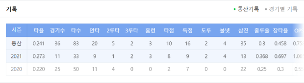한화이글스-조한민-선수-통산-성적
