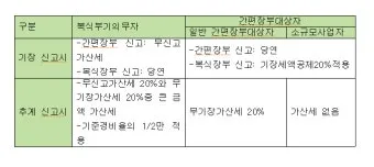 복식부기 의무자 안내 세금 신고 요령과 벌금 피하기_20