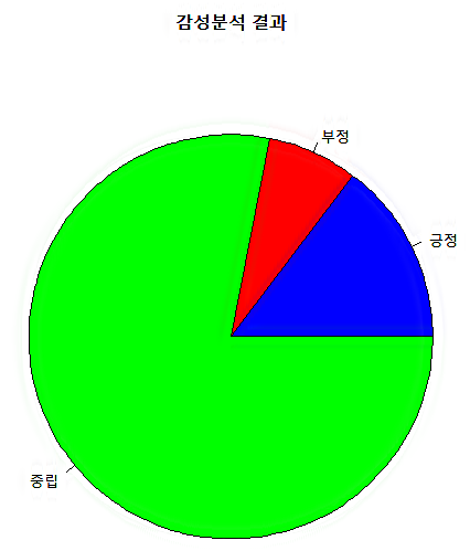 귀멸의 칼날 영화평 감성분석 결과