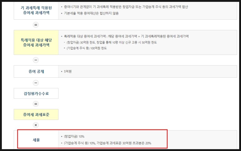 증여세 신고기한 증여세 세율 면제한도 계산기 6