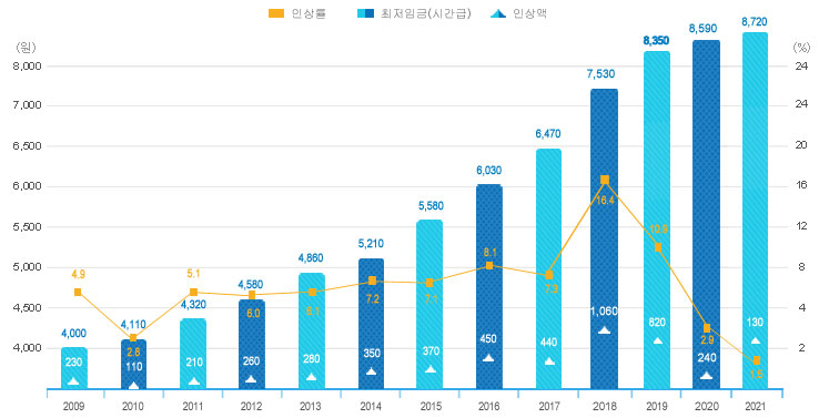  2021년 달라지는 것들(2021년 최저임금 등)