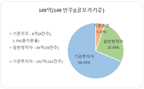 상장일 유통가능 물량