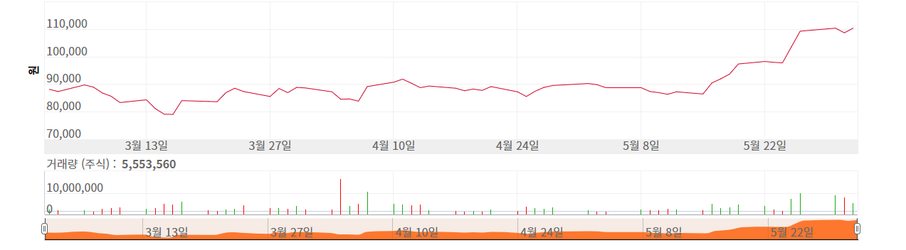 SK 하이닉스 주가