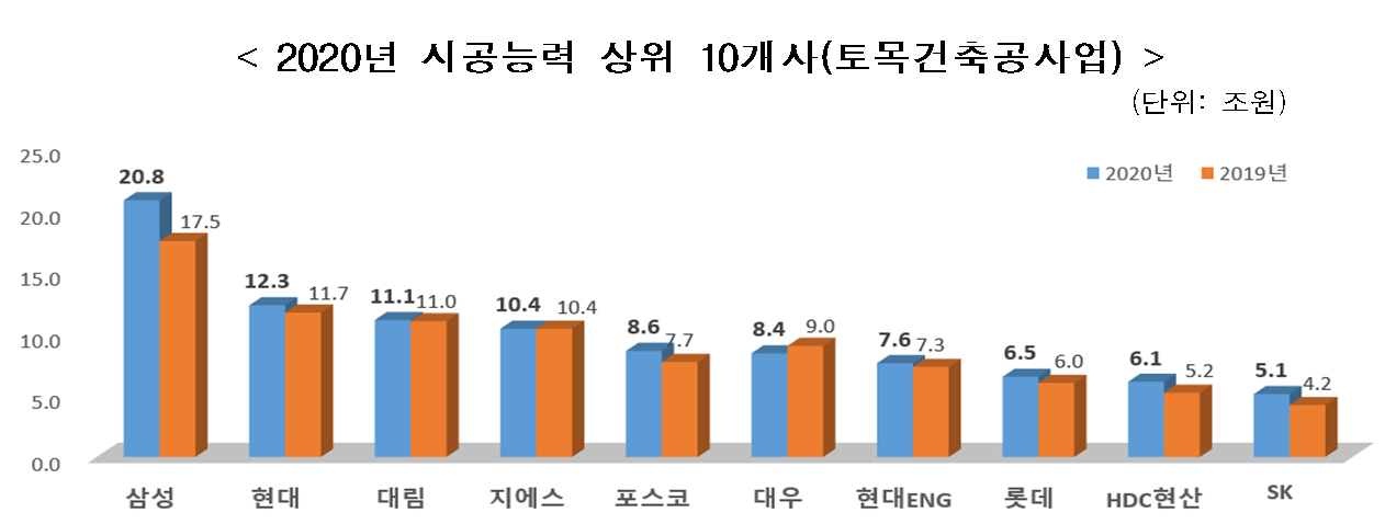  2020년도 종합건설업자 시공능력평가 순위
