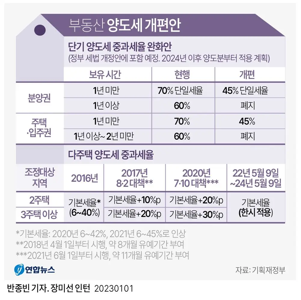  2024년 부동산 양도소득세 계산 방법