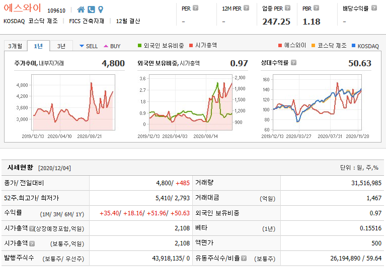 에스와이 주가