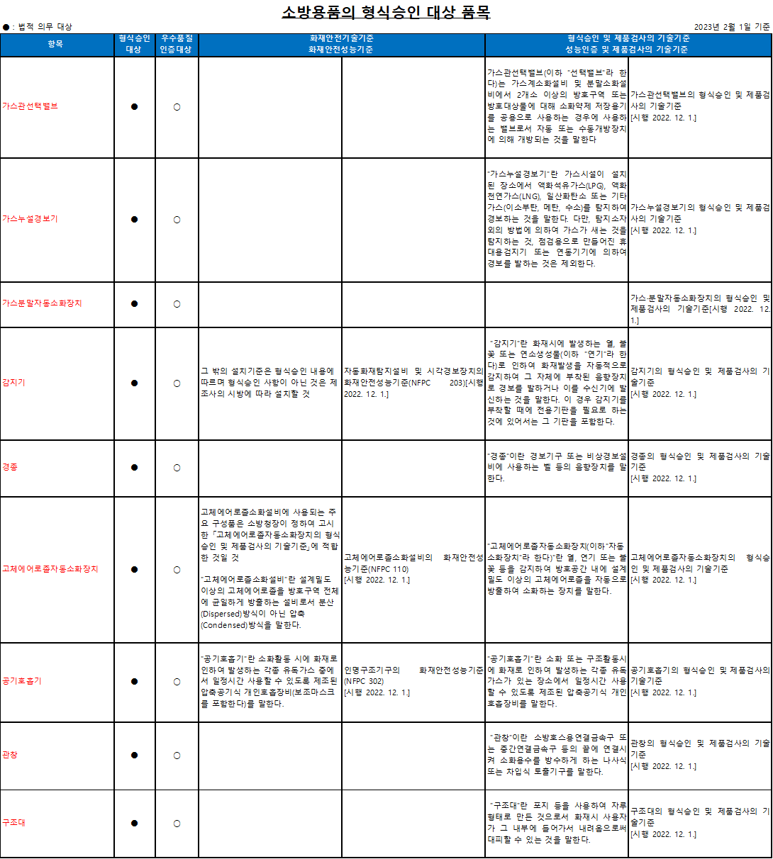 개과천선의 소방 이야기_국내 형식승인 대상소방용품 및 성능인증 의무대상소방용품 정리(2023년 2월 기준)