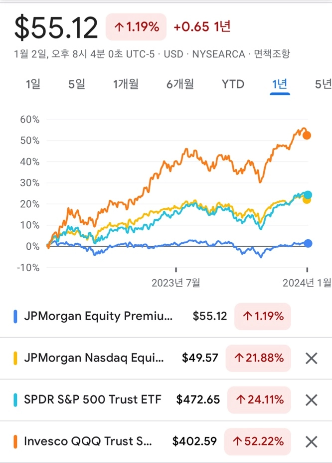 spy qqq jepi jepq 차트비교