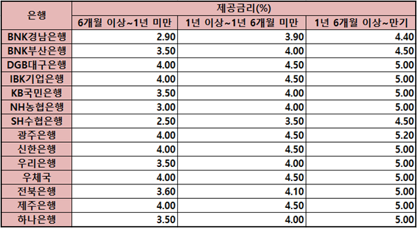 군적금 만기해지 준비물 및 각 은행별 금리비교 알아보겠습니다. | yum 군적금 만기해지 준비물 및 각 은행별 금리비교 알아보겠습니다. | Yum