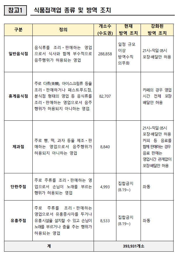  수도권 사회적 거리두기 2단계 연장