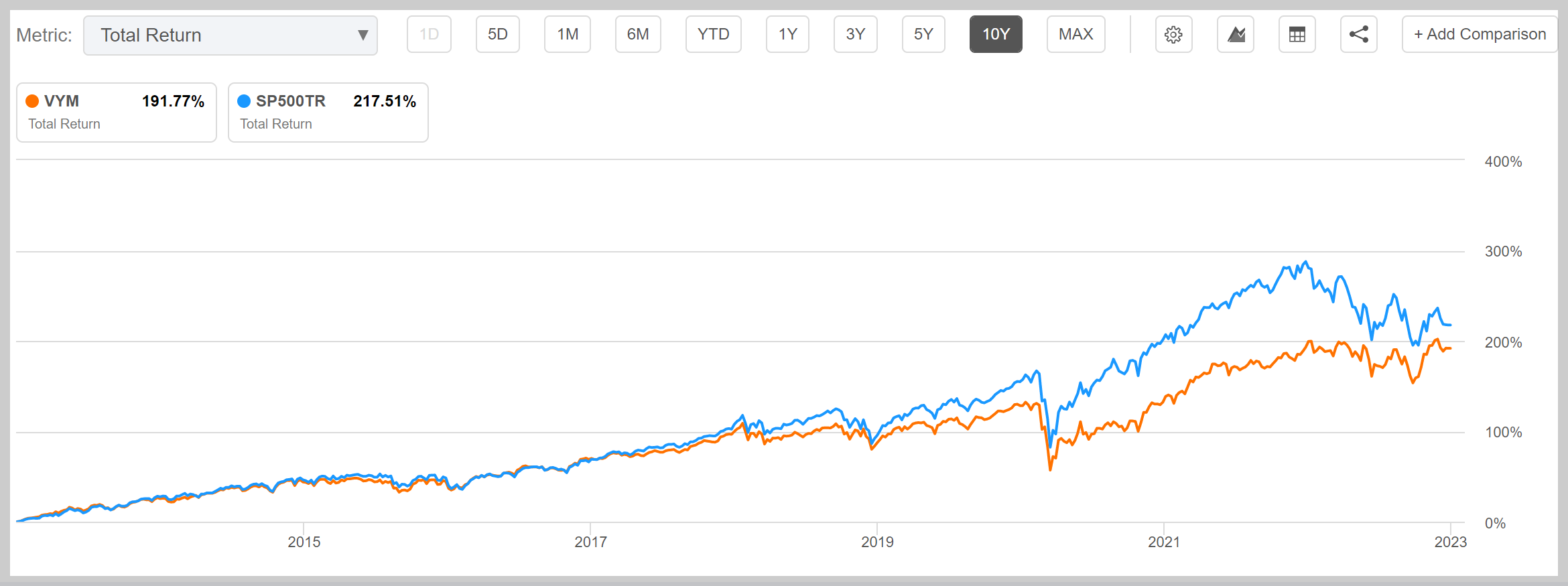 VYM vs S&P500 최근 10년 Total Return