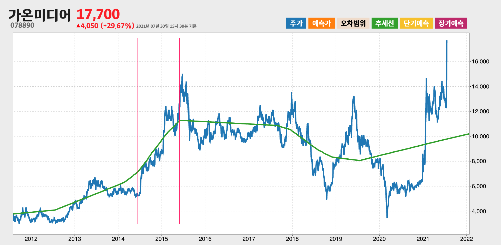 가온미디어 10년간 추세
