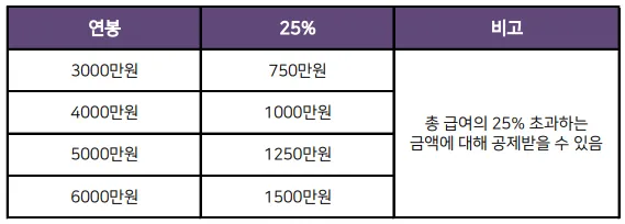 연말정산-신용카드공제-계산법