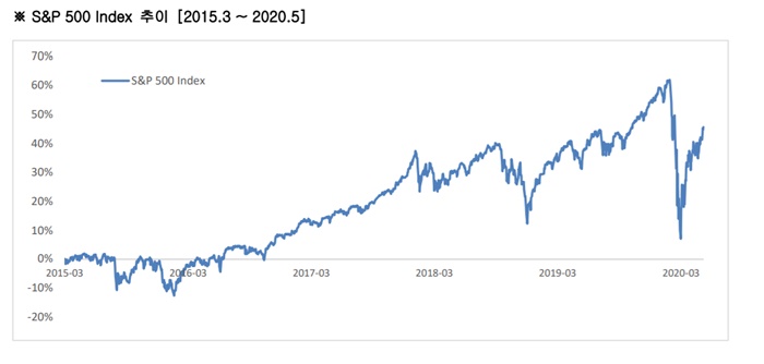 미국-S&P500-INDEX