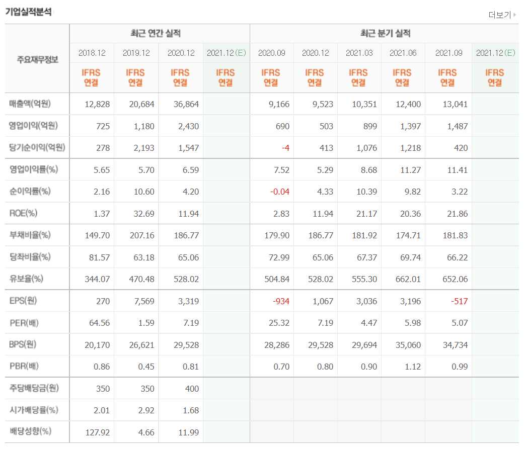 2차전지 소재주 정리