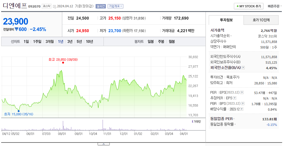 디엔에프_주가