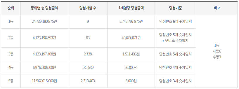 로또-1047회-1등-당첨금