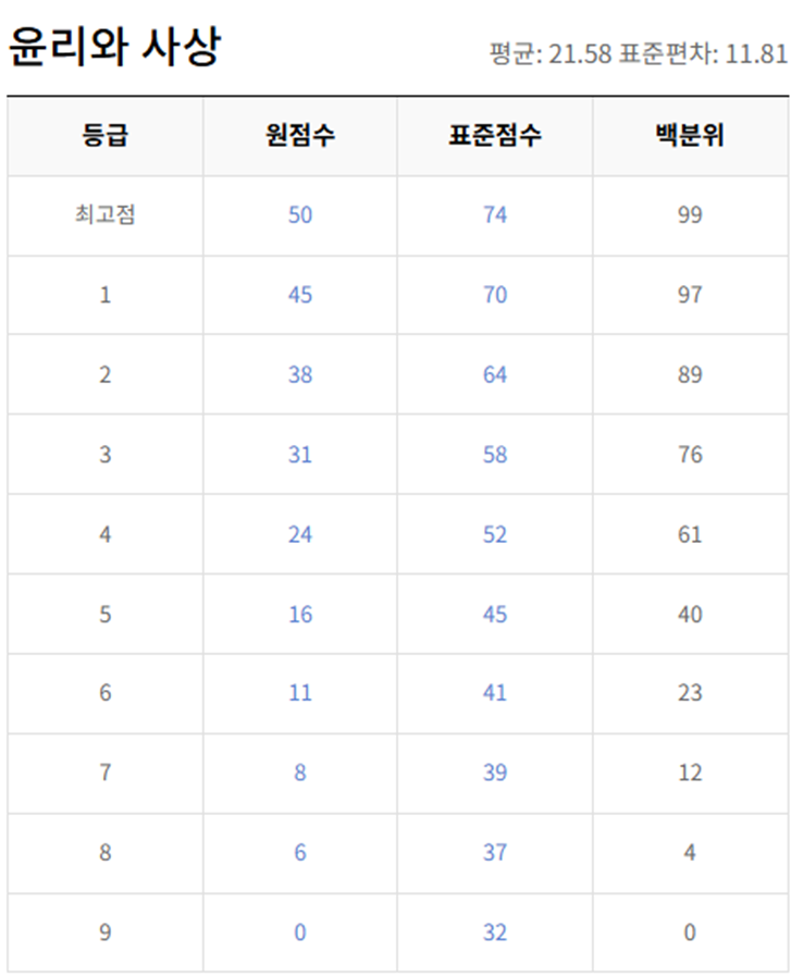 고2-윤리와 사상-등급컷