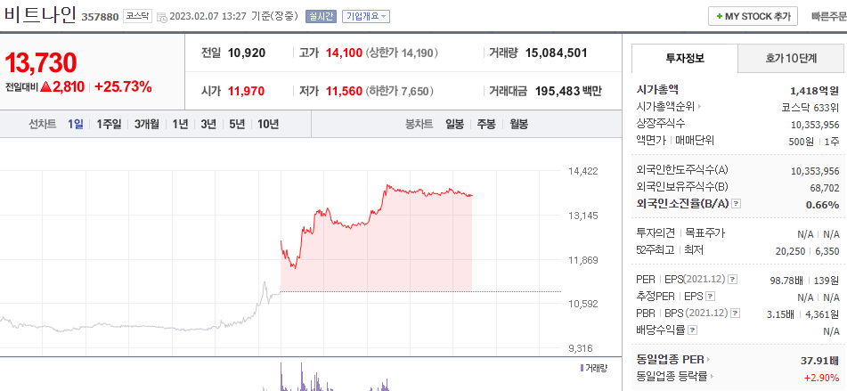  (357880) 비트나인 주가 전망 챗봇 관련주 급등 AI챗봇 관심 집중