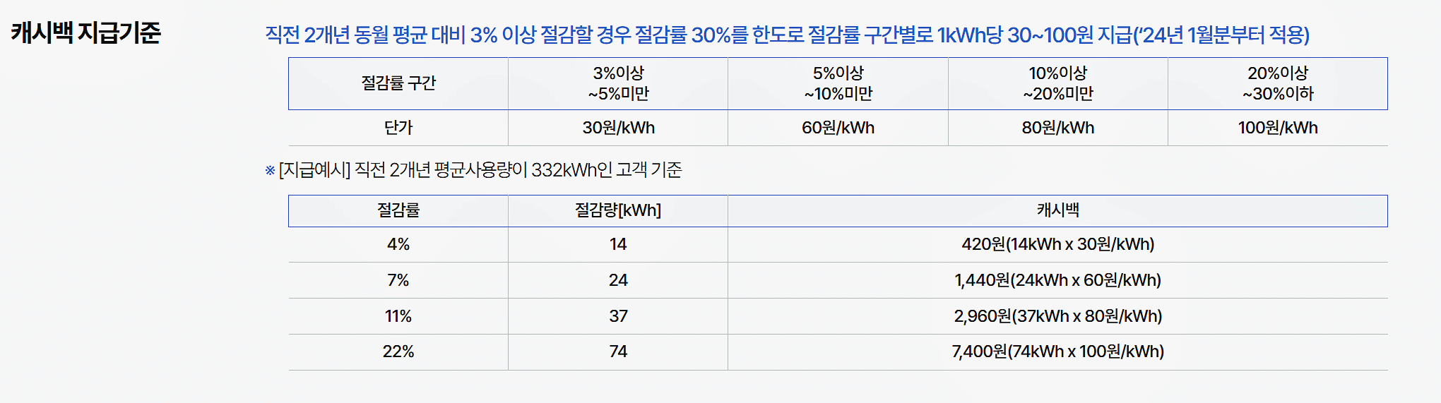 캐시백 지급기준