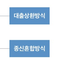 주택연금 가입조건 및 신청 방법