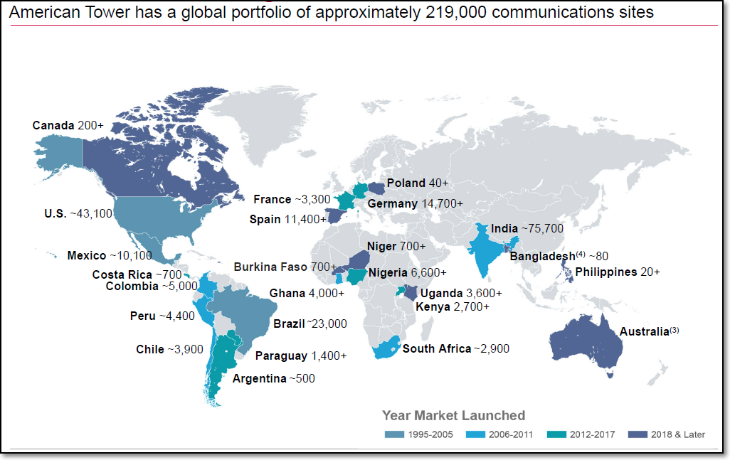 AMT global portfolio