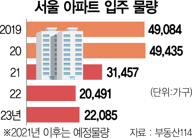 서울 아파트 입주물량