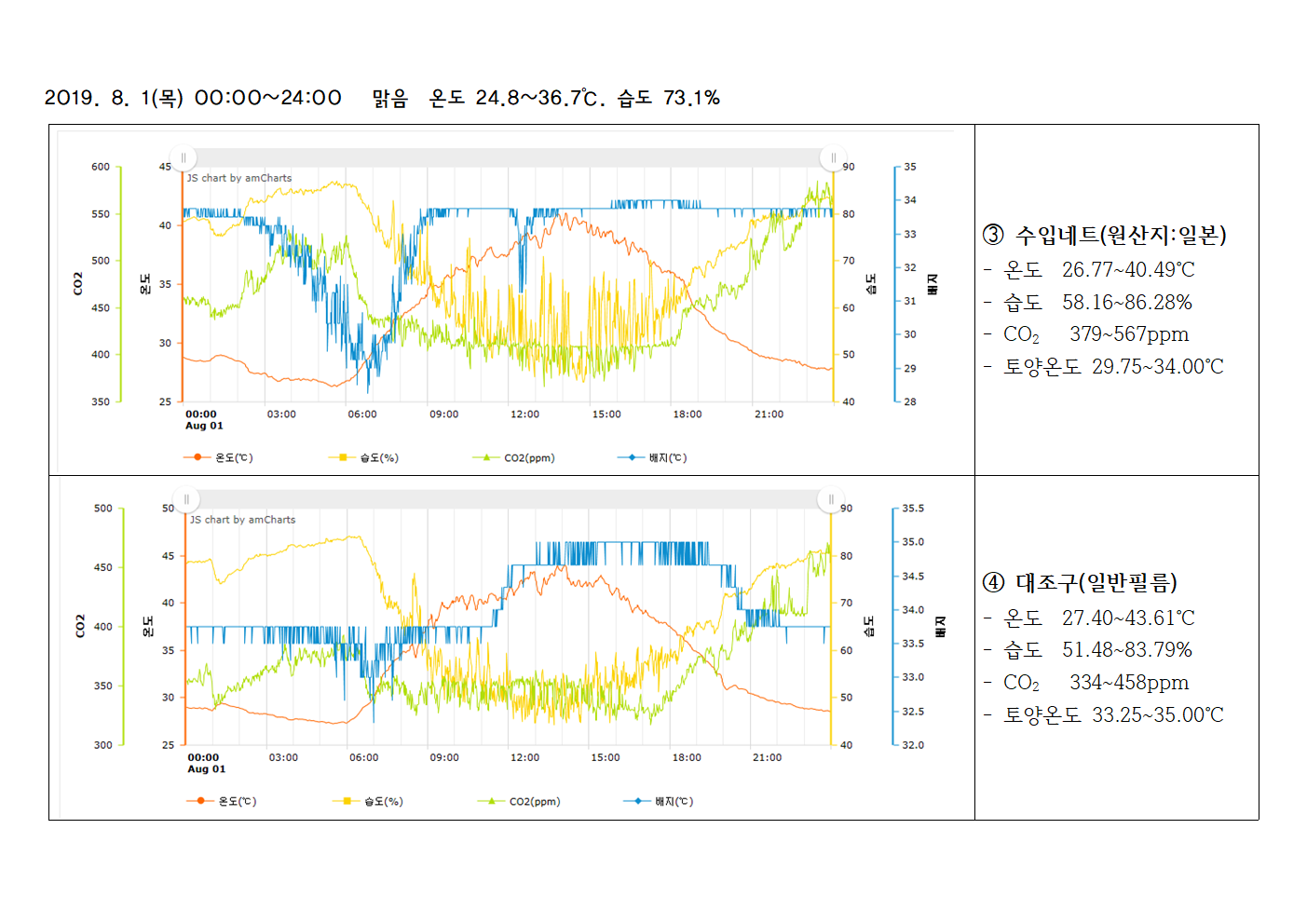  시설온실 열차단자재 온도저감효과 비교실증시험