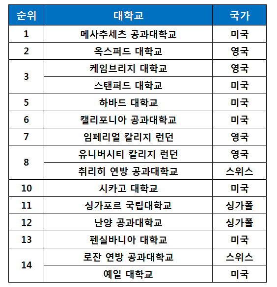 국내 대학 순위 2022 최신판 총정리 (3대 대학 랭킹) 국내 대학 순위 2022 최신판 총정리 (3대 대학 랭킹)