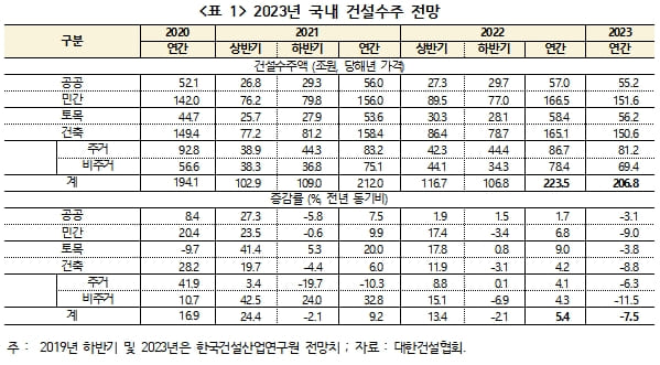 &quot;2023 건설부동산 경기 전망...건설수주&#44; 주택가격 모두 하락&quot; 건산연