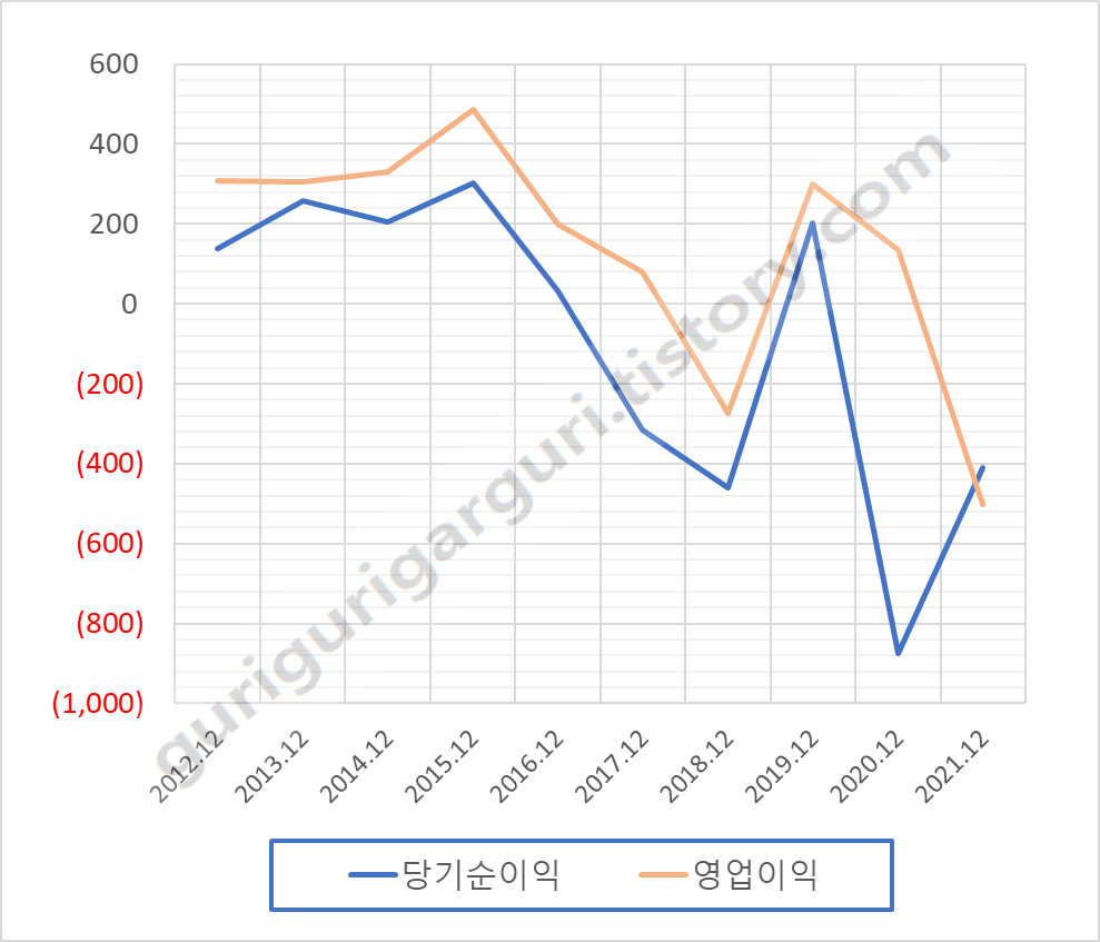 휴맥스 115160 최근 연도별 영업이익&#44; 당기순이익 차트