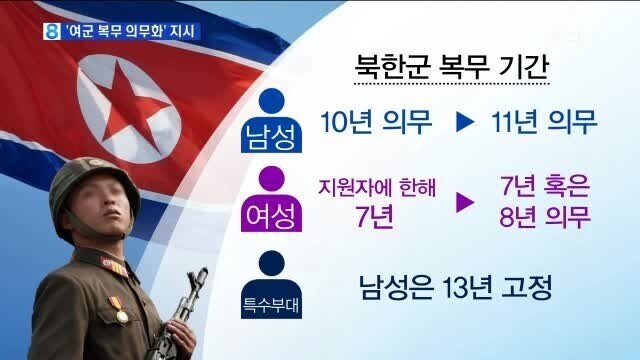 북한군 복무 기간