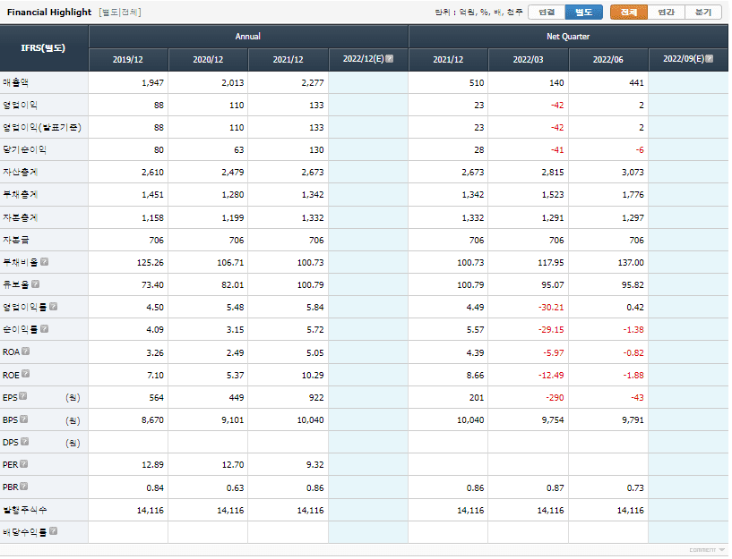 재무제표 (출처 - Fn가이드)