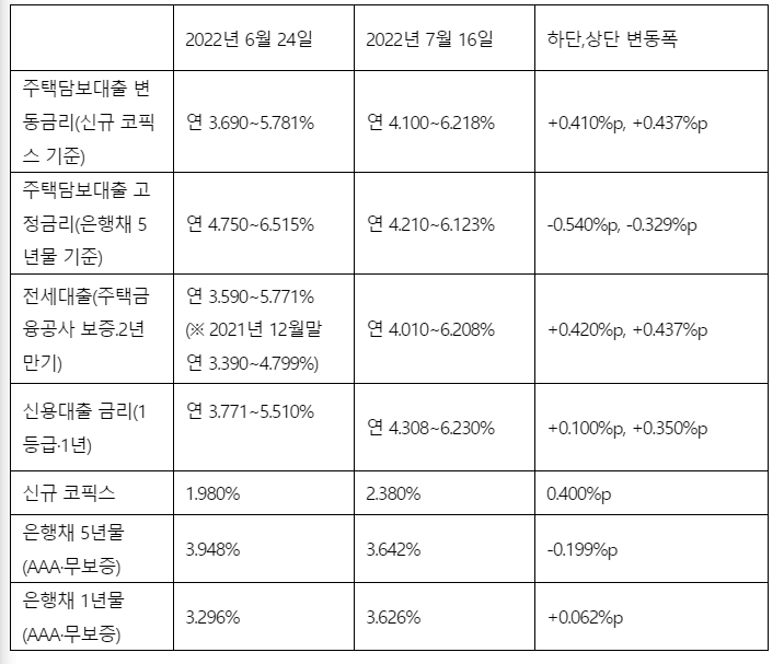  6% 뚫린 전세 대출금리