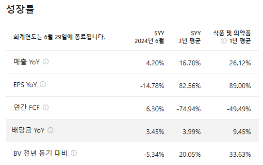 Sysco Corporation (SYY): 포괄적인 개요