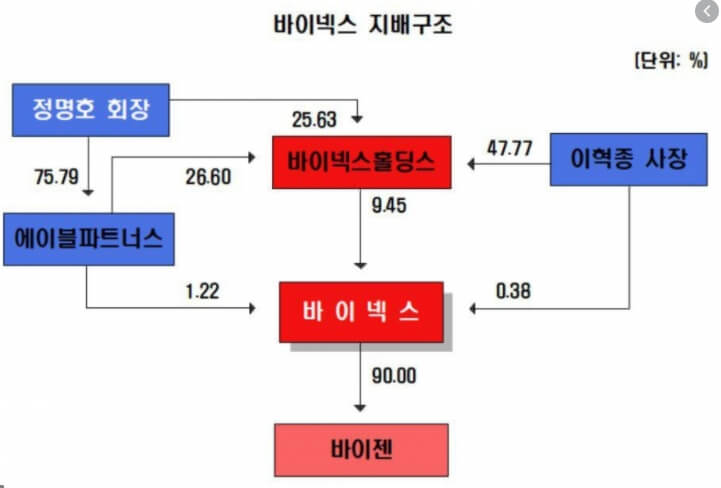 바이넥스-지배구조-그림