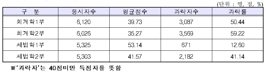 2022년 2차시험 과목별 합격률