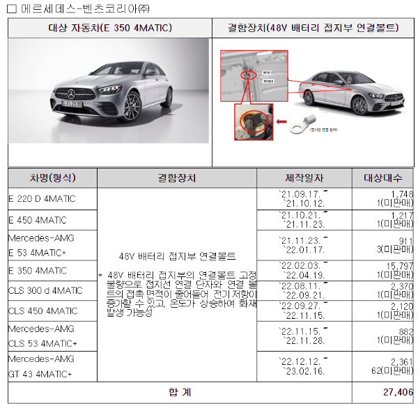 2024년 4월 벤츠 리콜 대상 차량 및 결함 내용