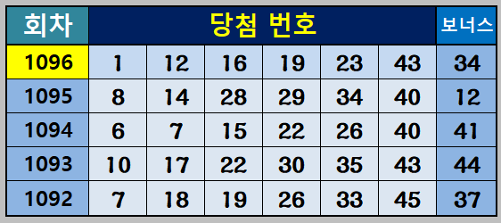 1096회당첨번호