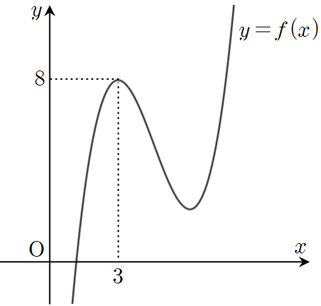 y=f(x)의 그래프를 대충 예상한 그림